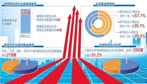 2020中国新经济企业500强发布 民营企业商业模式灵活
